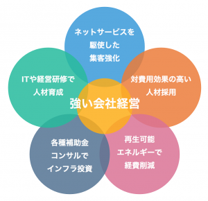 イーエスエヌの経営強化サービス