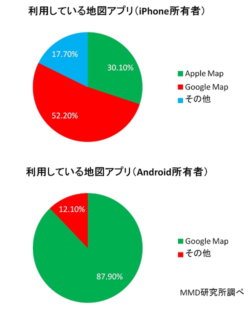 地図アプリ利用率グラフ